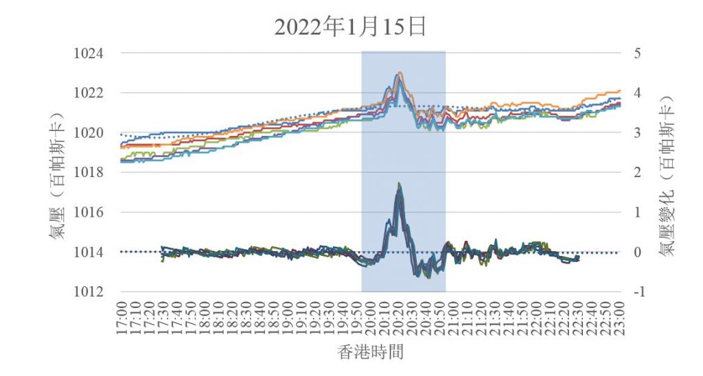 圖四：衝擊波第1次到達香港多個氣象站時的氣壓（上）及氣壓變化（下）。（圖片來源：香港天文台）