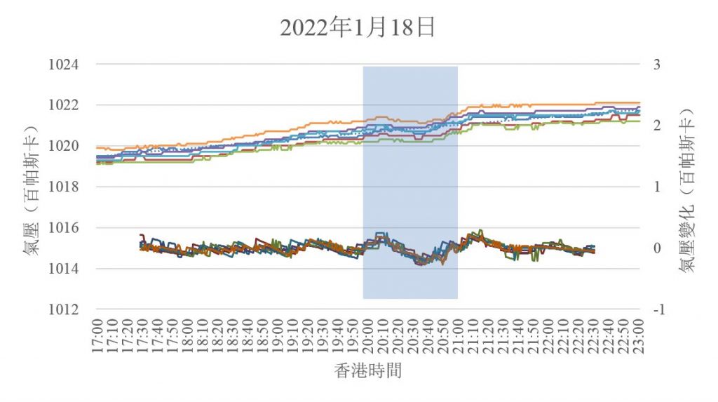 圖五：衝擊波第5次到達香港多個氣象站時的氣壓（上）及氣壓變化（下）。（圖片來源：香港天文台）