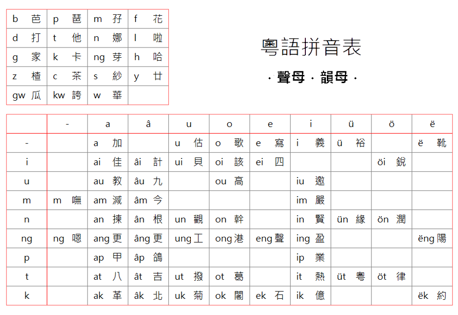＜言之有物＞：淺論粵語拼音的重要性（上） - 香港中華文化發展聯合會